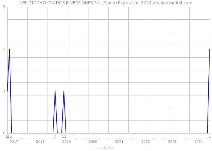 VEINTIOCHO GRADOS INVERSIONES S.L. (Spain) Page visits 2024 
