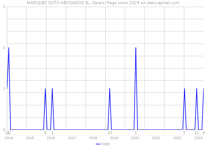 MARQUEZ SOTO ABOGADOS SL. (Spain) Page visits 2024 
