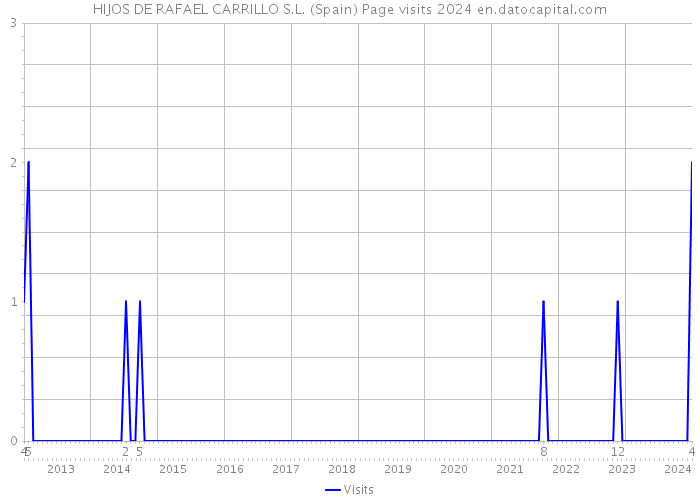 HIJOS DE RAFAEL CARRILLO S.L. (Spain) Page visits 2024 