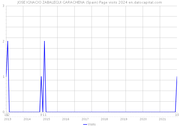 JOSE IGNACIO ZABALEGUI GARACHENA (Spain) Page visits 2024 