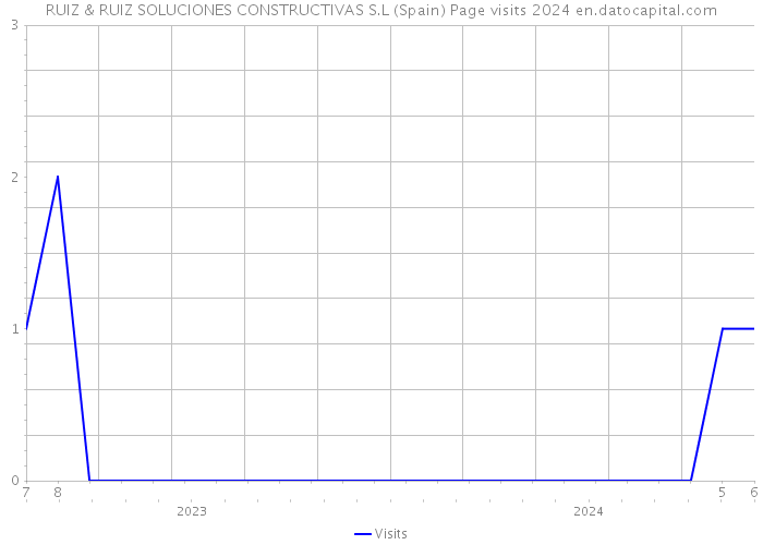 RUIZ & RUIZ SOLUCIONES CONSTRUCTIVAS S.L (Spain) Page visits 2024 