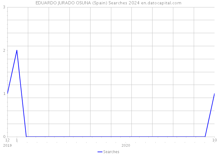 EDUARDO JURADO OSUNA (Spain) Searches 2024 