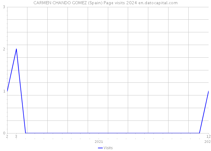 CARMEN CHANDO GOMEZ (Spain) Page visits 2024 