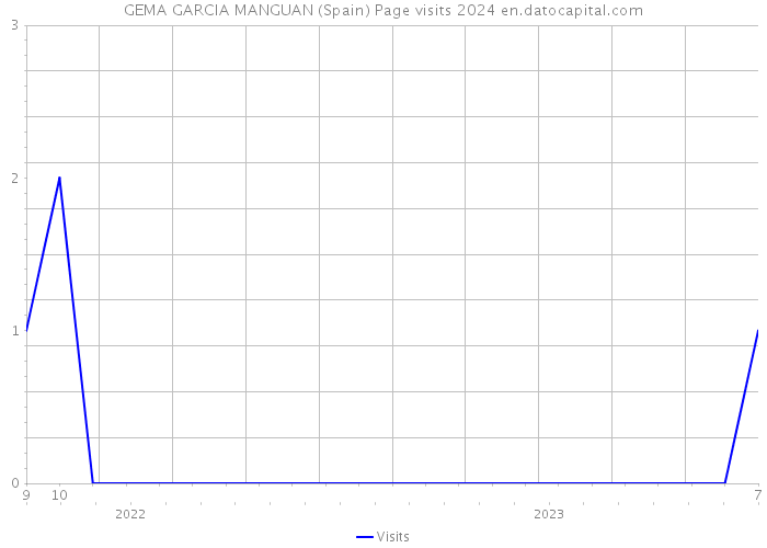 GEMA GARCIA MANGUAN (Spain) Page visits 2024 