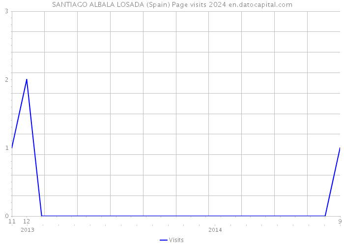 SANTIAGO ALBALA LOSADA (Spain) Page visits 2024 