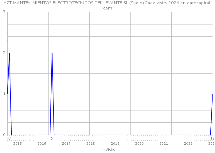 AZT MANTENIMIENTOS ELECTROTECNICOS DEL LEVANTE SL (Spain) Page visits 2024 