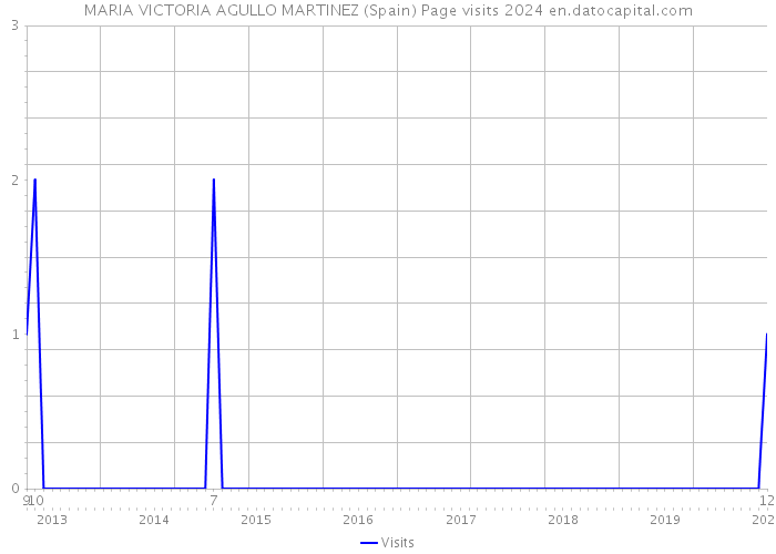 MARIA VICTORIA AGULLO MARTINEZ (Spain) Page visits 2024 