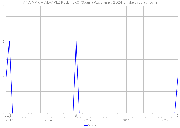 ANA MARIA ALVAREZ PELLITERO (Spain) Page visits 2024 