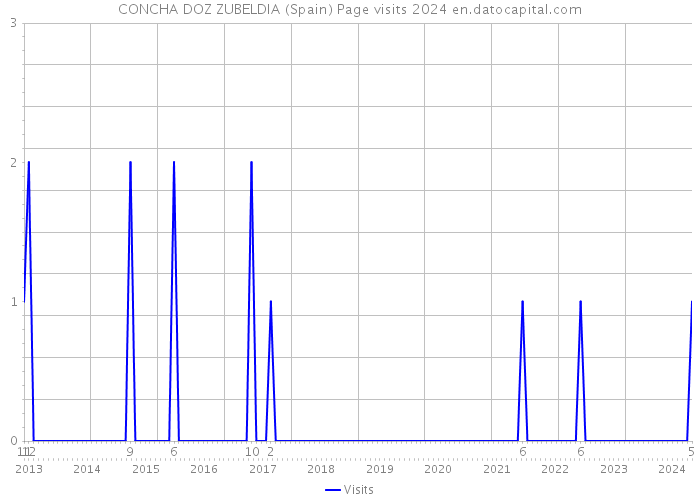 CONCHA DOZ ZUBELDIA (Spain) Page visits 2024 