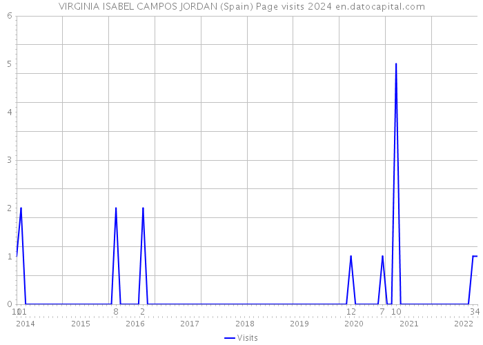 VIRGINIA ISABEL CAMPOS JORDAN (Spain) Page visits 2024 