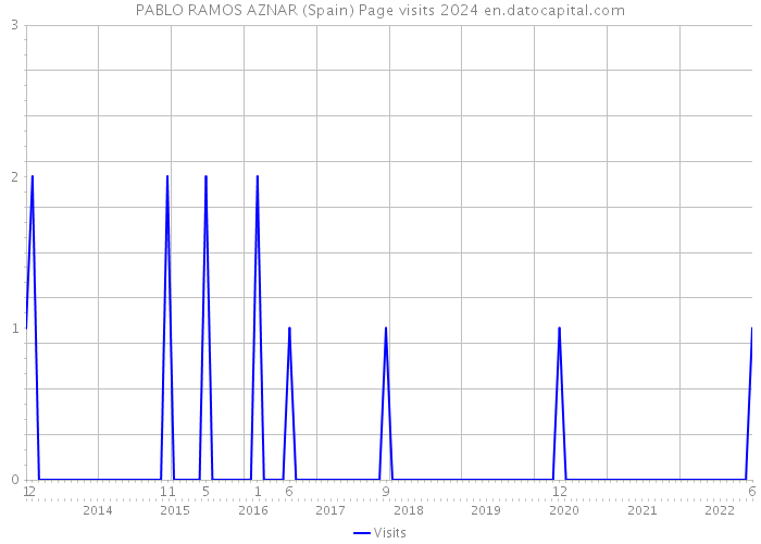 PABLO RAMOS AZNAR (Spain) Page visits 2024 