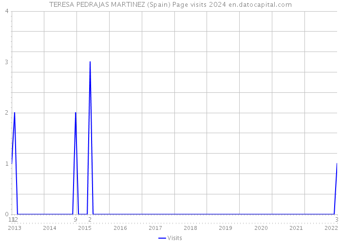 TERESA PEDRAJAS MARTINEZ (Spain) Page visits 2024 