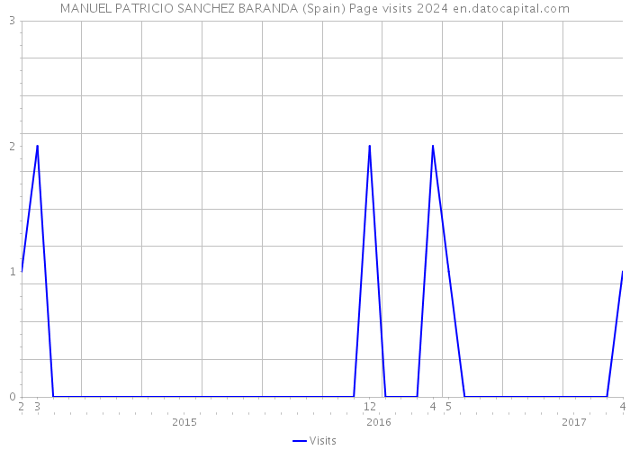 MANUEL PATRICIO SANCHEZ BARANDA (Spain) Page visits 2024 