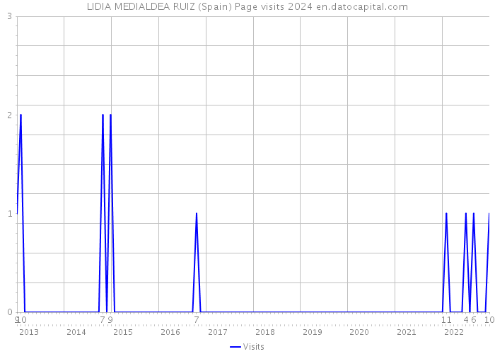 LIDIA MEDIALDEA RUIZ (Spain) Page visits 2024 