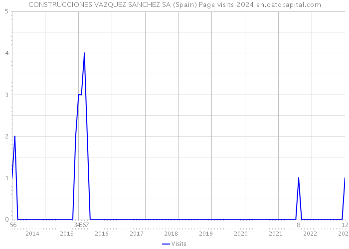 CONSTRUCCIONES VAZQUEZ SANCHEZ SA (Spain) Page visits 2024 