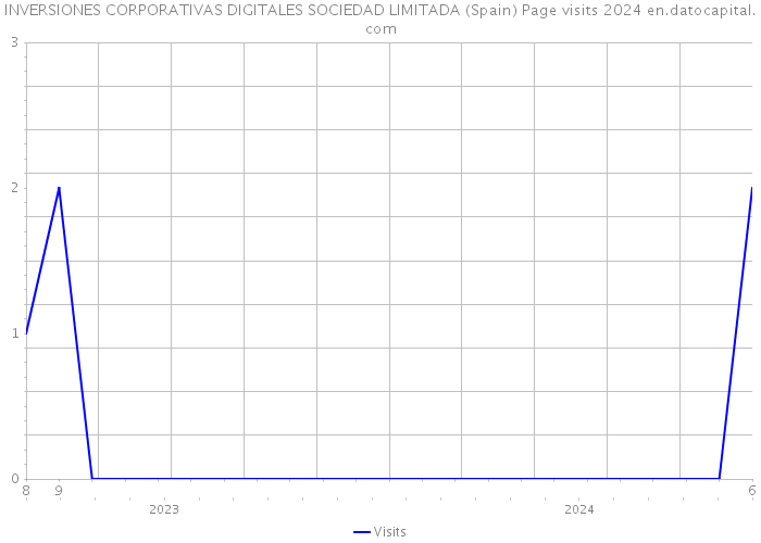 INVERSIONES CORPORATIVAS DIGITALES SOCIEDAD LIMITADA (Spain) Page visits 2024 