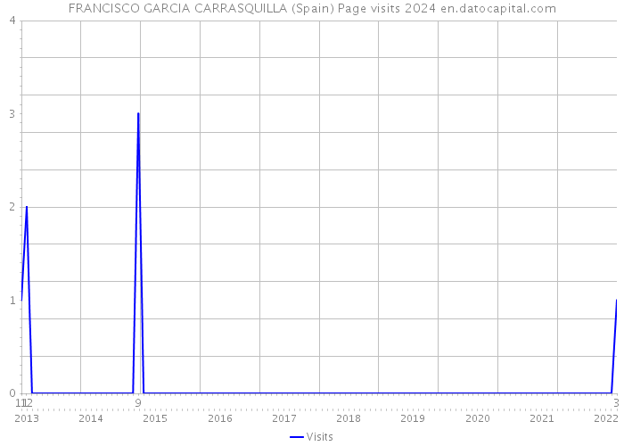FRANCISCO GARCIA CARRASQUILLA (Spain) Page visits 2024 