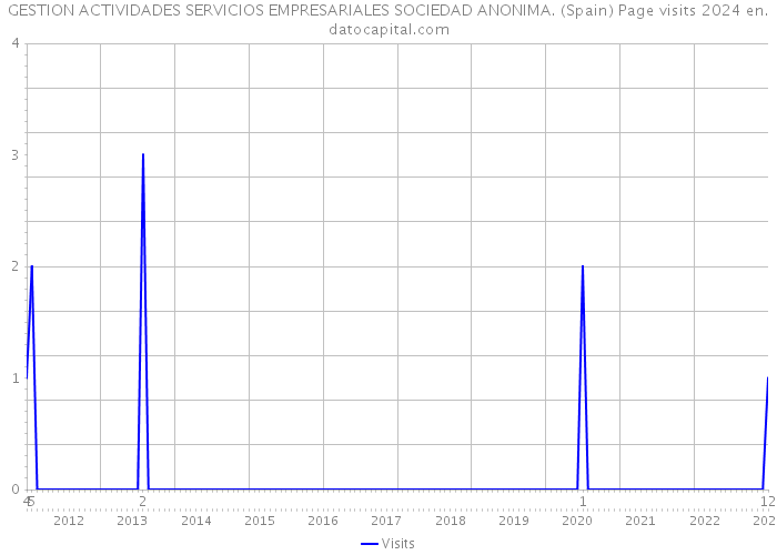 GESTION ACTIVIDADES SERVICIOS EMPRESARIALES SOCIEDAD ANONIMA. (Spain) Page visits 2024 