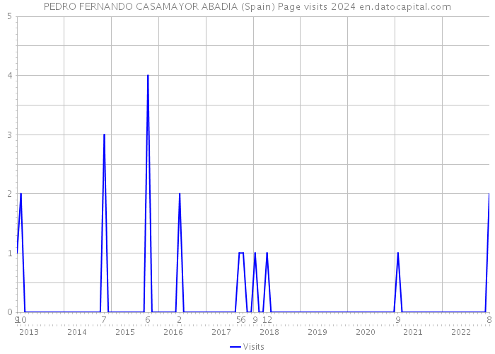 PEDRO FERNANDO CASAMAYOR ABADIA (Spain) Page visits 2024 