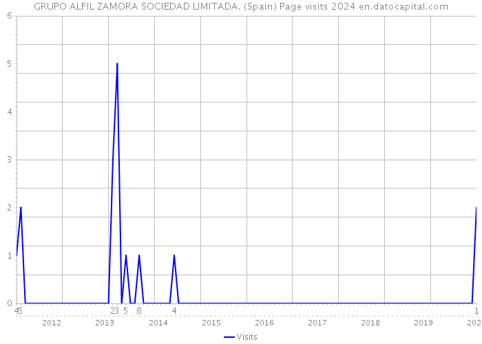 GRUPO ALFIL ZAMORA SOCIEDAD LIMITADA. (Spain) Page visits 2024 