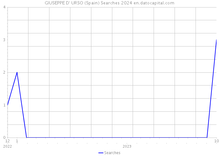 GIUSEPPE D' URSO (Spain) Searches 2024 