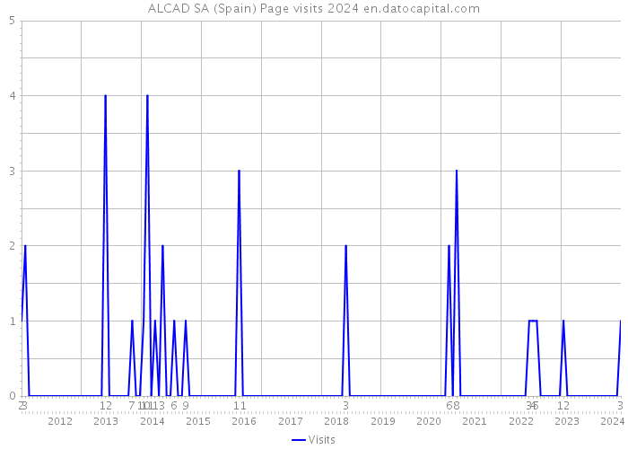 ALCAD SA (Spain) Page visits 2024 