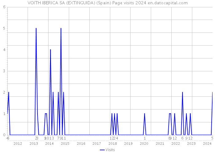VOITH IBERICA SA (EXTINGUIDA) (Spain) Page visits 2024 