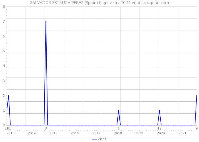 SALVADOR ESTRUCH PEREZ (Spain) Page visits 2024 