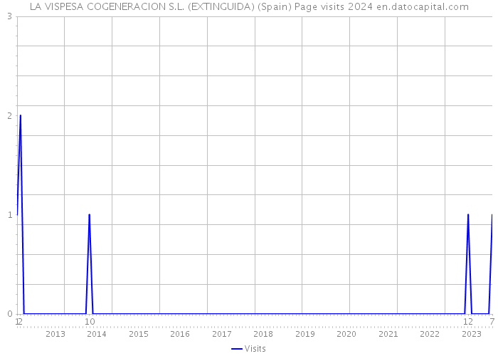 LA VISPESA COGENERACION S.L. (EXTINGUIDA) (Spain) Page visits 2024 