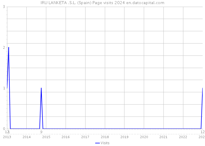 IRU LANKETA .S.L. (Spain) Page visits 2024 