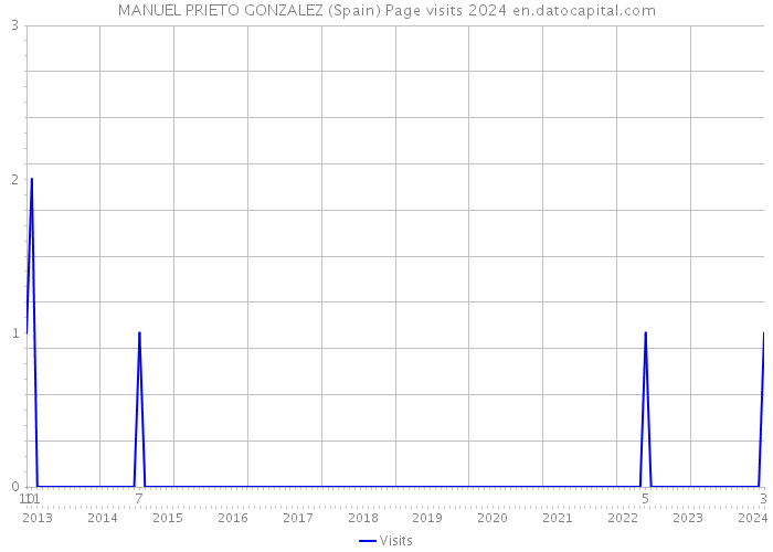 MANUEL PRIETO GONZALEZ (Spain) Page visits 2024 