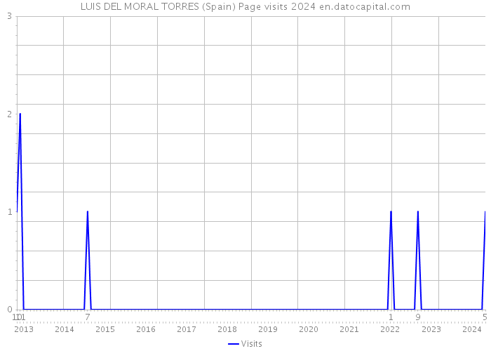 LUIS DEL MORAL TORRES (Spain) Page visits 2024 