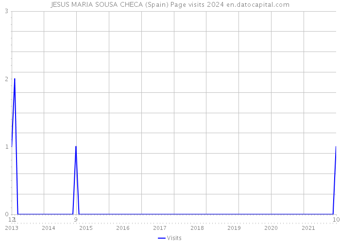 JESUS MARIA SOUSA CHECA (Spain) Page visits 2024 