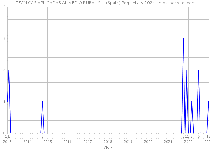 TECNICAS APLICADAS AL MEDIO RURAL S.L. (Spain) Page visits 2024 