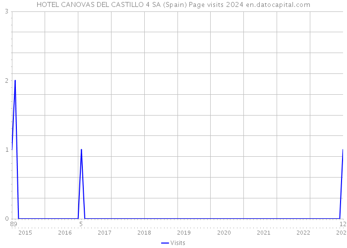 HOTEL CANOVAS DEL CASTILLO 4 SA (Spain) Page visits 2024 