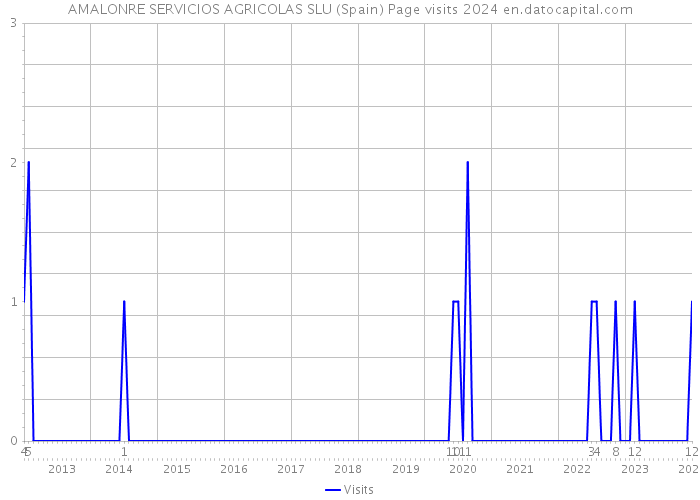 AMALONRE SERVICIOS AGRICOLAS SLU (Spain) Page visits 2024 