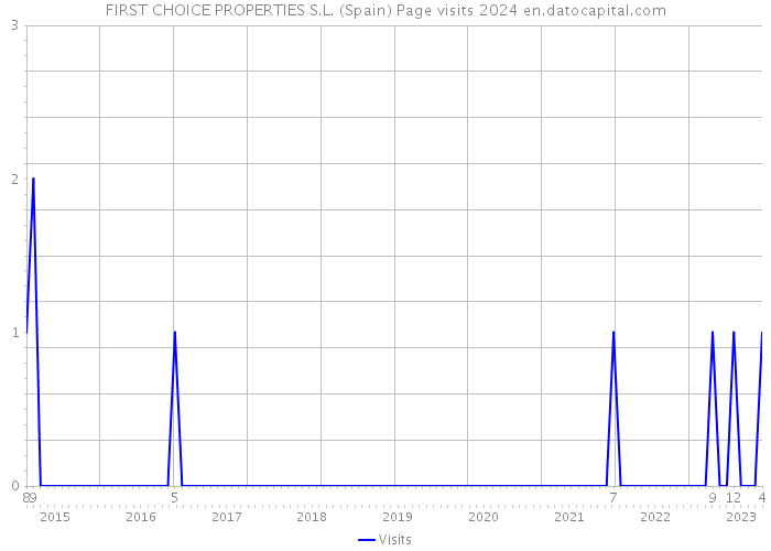 FIRST CHOICE PROPERTIES S.L. (Spain) Page visits 2024 