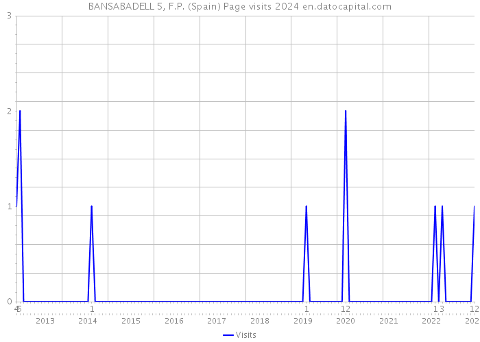 BANSABADELL 5, F.P. (Spain) Page visits 2024 