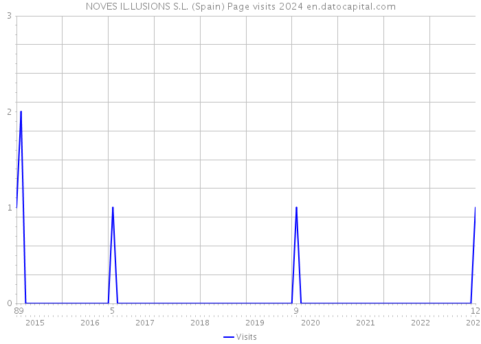 NOVES IL.LUSIONS S.L. (Spain) Page visits 2024 