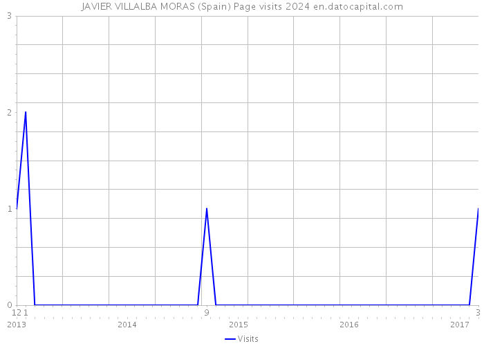JAVIER VILLALBA MORAS (Spain) Page visits 2024 