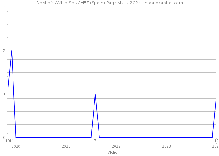 DAMIAN AVILA SANCHEZ (Spain) Page visits 2024 