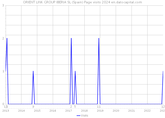 ORIENT LINK GROUP IBERIA SL (Spain) Page visits 2024 