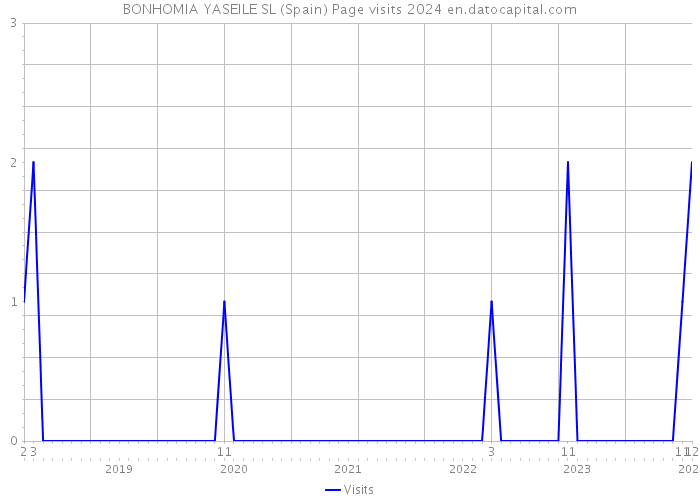 BONHOMIA YASEILE SL (Spain) Page visits 2024 