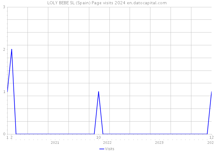 LOLY BEBE SL (Spain) Page visits 2024 