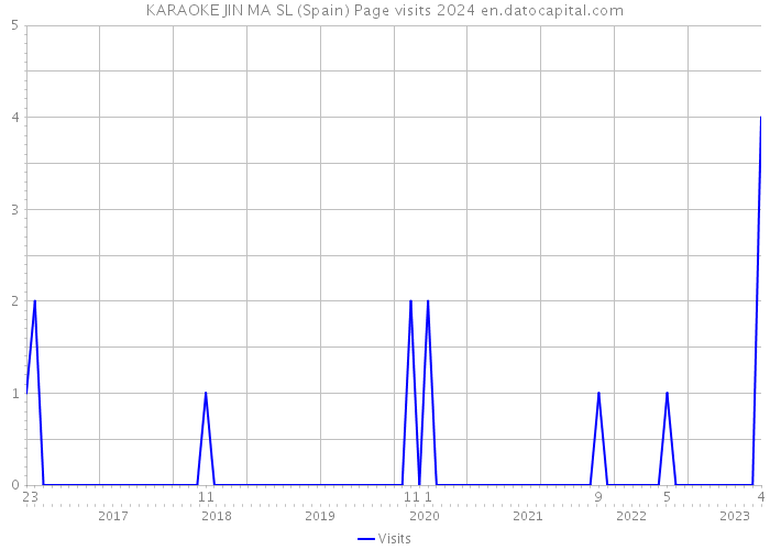 KARAOKE JIN MA SL (Spain) Page visits 2024 