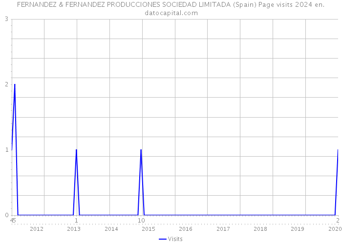 FERNANDEZ & FERNANDEZ PRODUCCIONES SOCIEDAD LIMITADA (Spain) Page visits 2024 