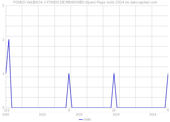 FONDO VALENCIA V FONDO DE PENSIONES (Spain) Page visits 2024 