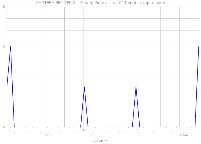 CARTERA BELLVER S.I. (Spain) Page visits 2024 