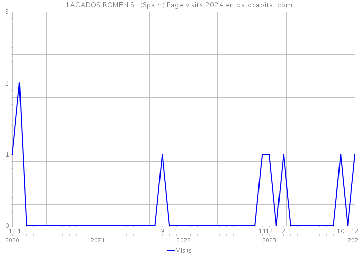 LACADOS ROMEN SL (Spain) Page visits 2024 