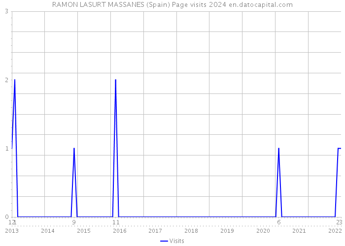 RAMON LASURT MASSANES (Spain) Page visits 2024 